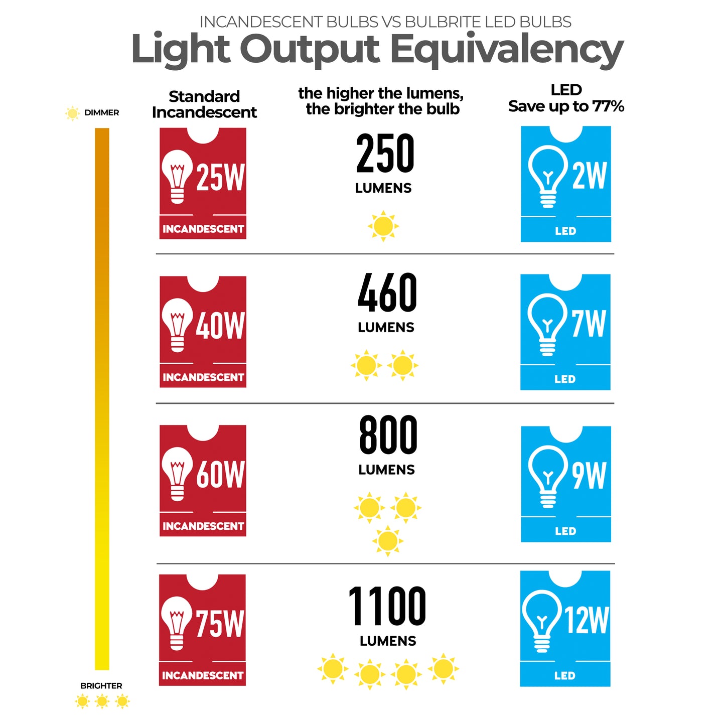 Bulbrite Pack of (4) Three-Way A21 LED Light Bulbs with Medium (E26) Base, 2700K Warm White Light, 500/900/1500 Lumens