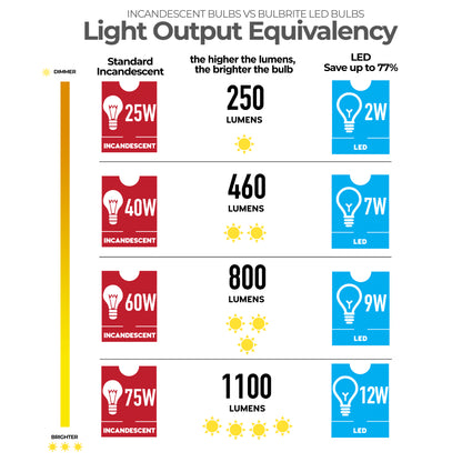 Bulbrite Pack of (4) Three-Way A21 LED Light Bulbs with Medium (E26) Base, 2700K Warm White Light, 500/900/1500 Lumens