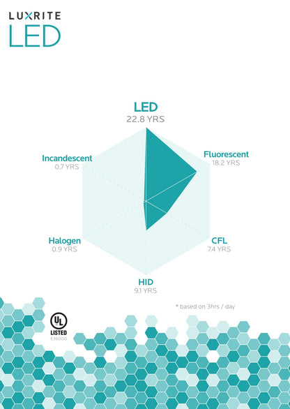 Luxrite LED BR40 Reflector Light Bulb, 14W, 1100 Lumens, 5000K - Bright White, 80 CRI, Frosted White Finish, Dimmable (LR31824)